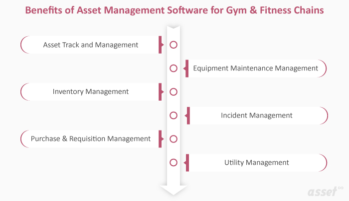 Benefits of Asset Management Software for Gym & Fitness Chains