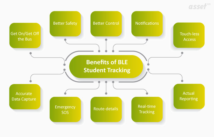 Benefits of BLE Student Tracking