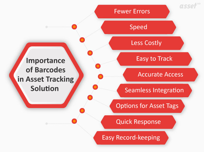 Uses of Barcodes
