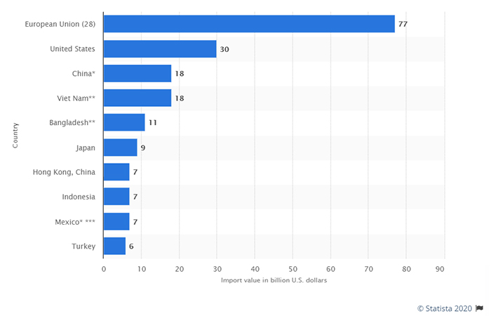 Global Textile Market - Statista