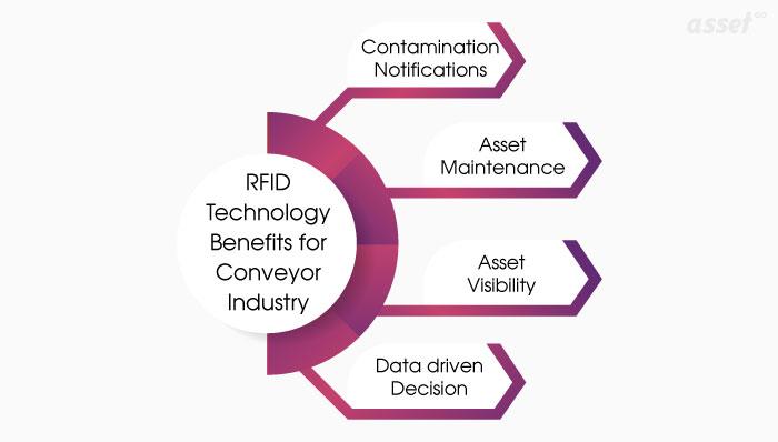 Benefits of RFID technology for the Conveyor Industry