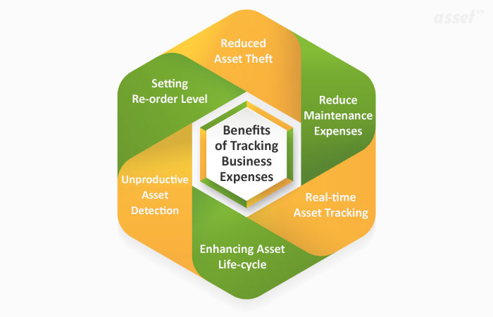 Asset Tracking Software to Track Business Expense