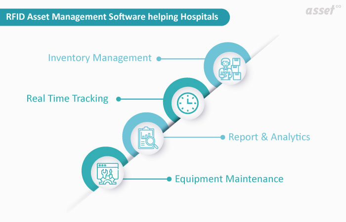 Rfid Asset Management Software in Hospitals