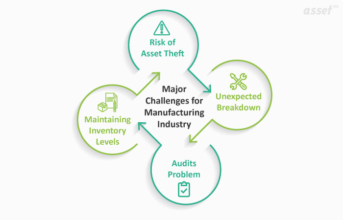 Challenges of Manufacturing Industry
