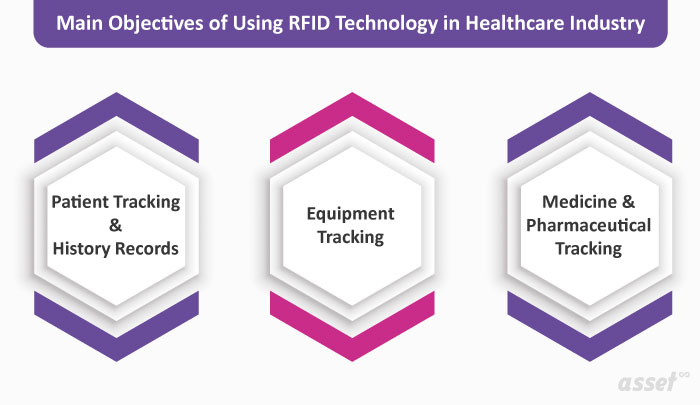 Objectives of RFID Technology in Healthcare Industry