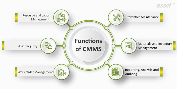 CMMS Functions