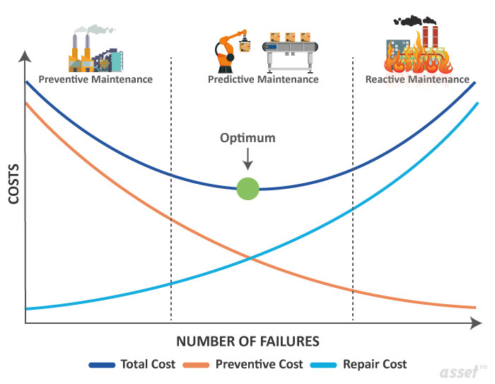 Number of Failure Reactive Vs Preventive Vs Predictive Maintenance