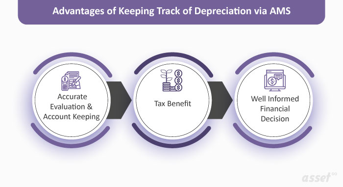 Advantages of track depreciation via AMS