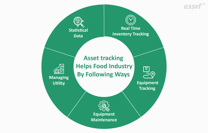 Asset Tracking Software Food Industry