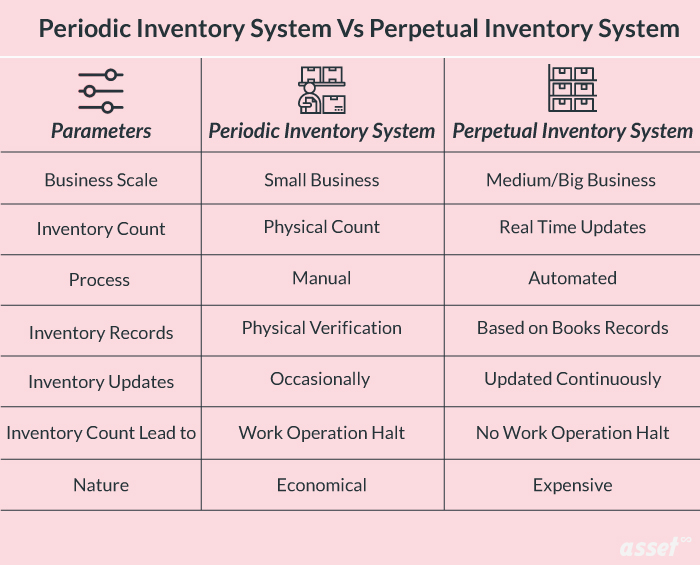 Comparison of Periodic vs. Perpetual Inventory Systems