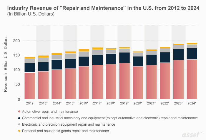 Industry Revenue of Repair and Maintenance
