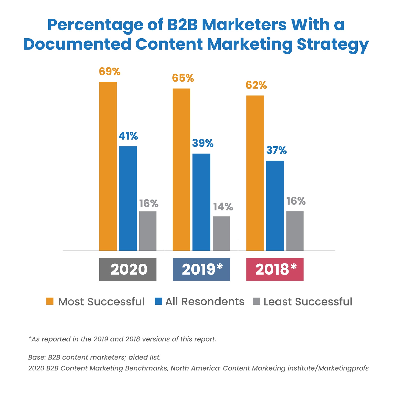 b2b content marketing strategy