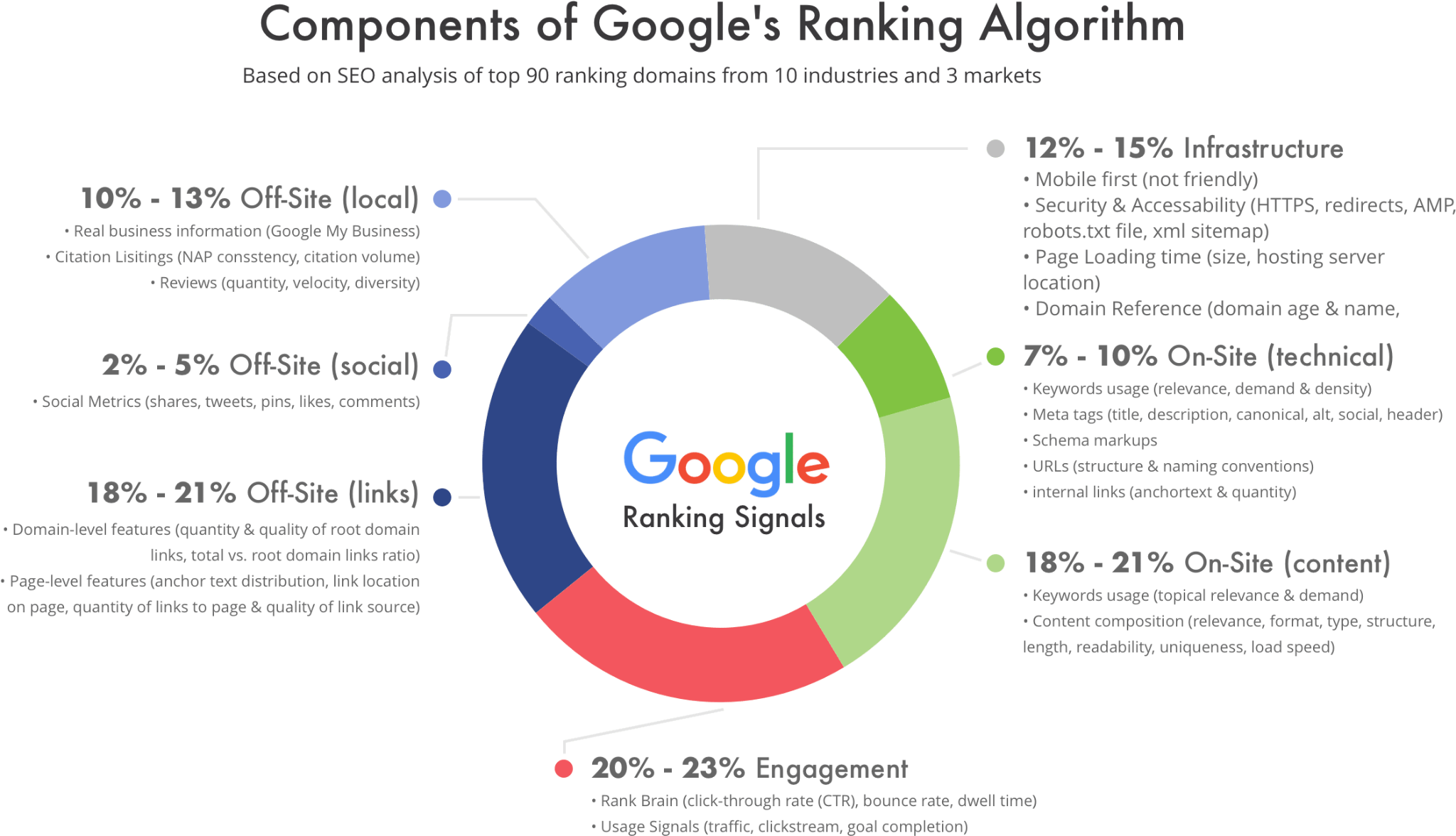 Google ranking Algorithm