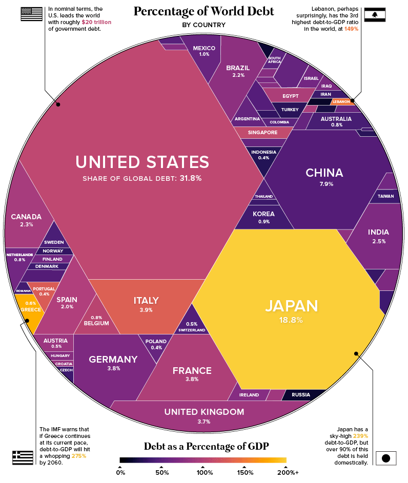 World debt Infographic