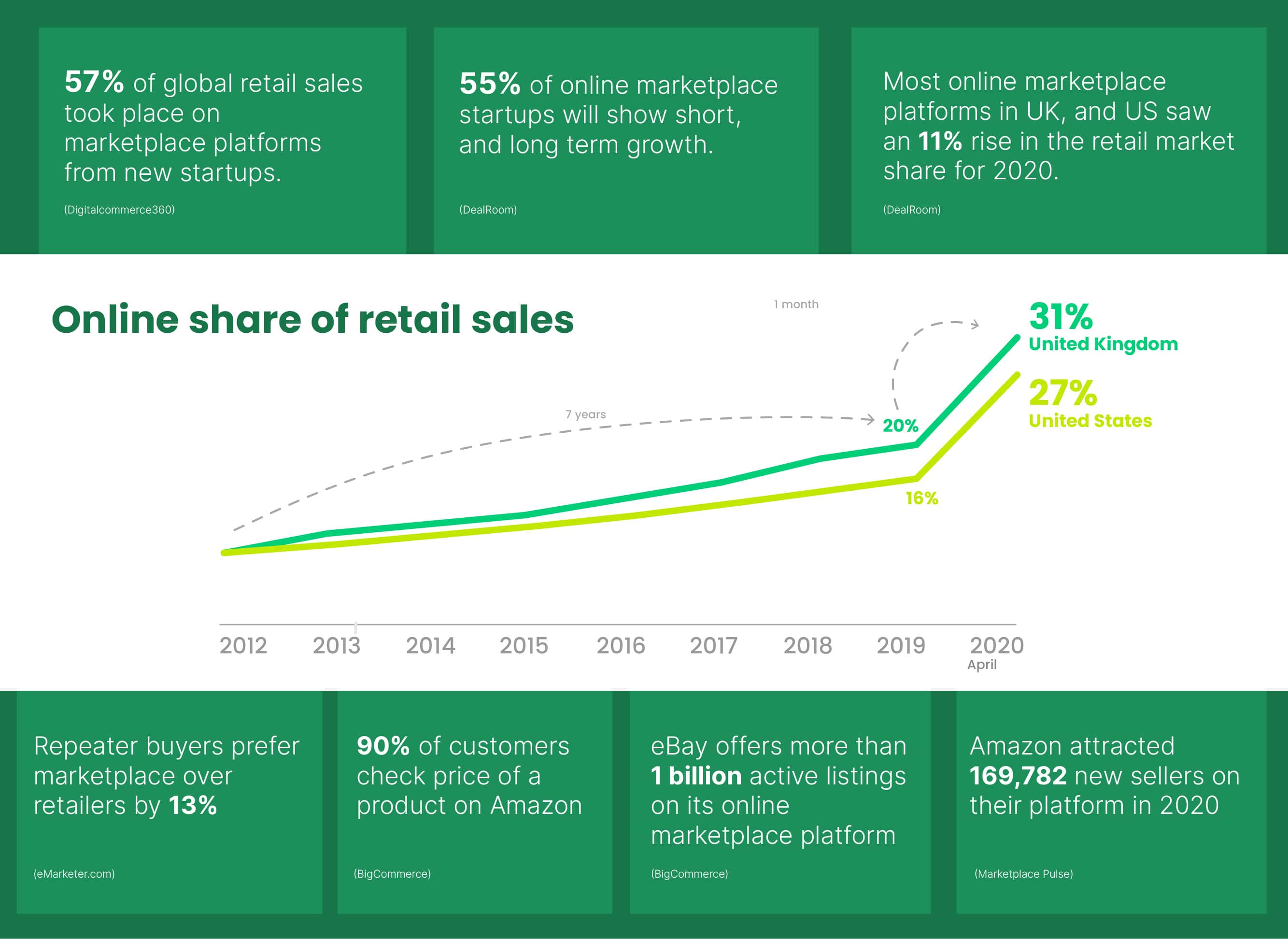 Global retail sales