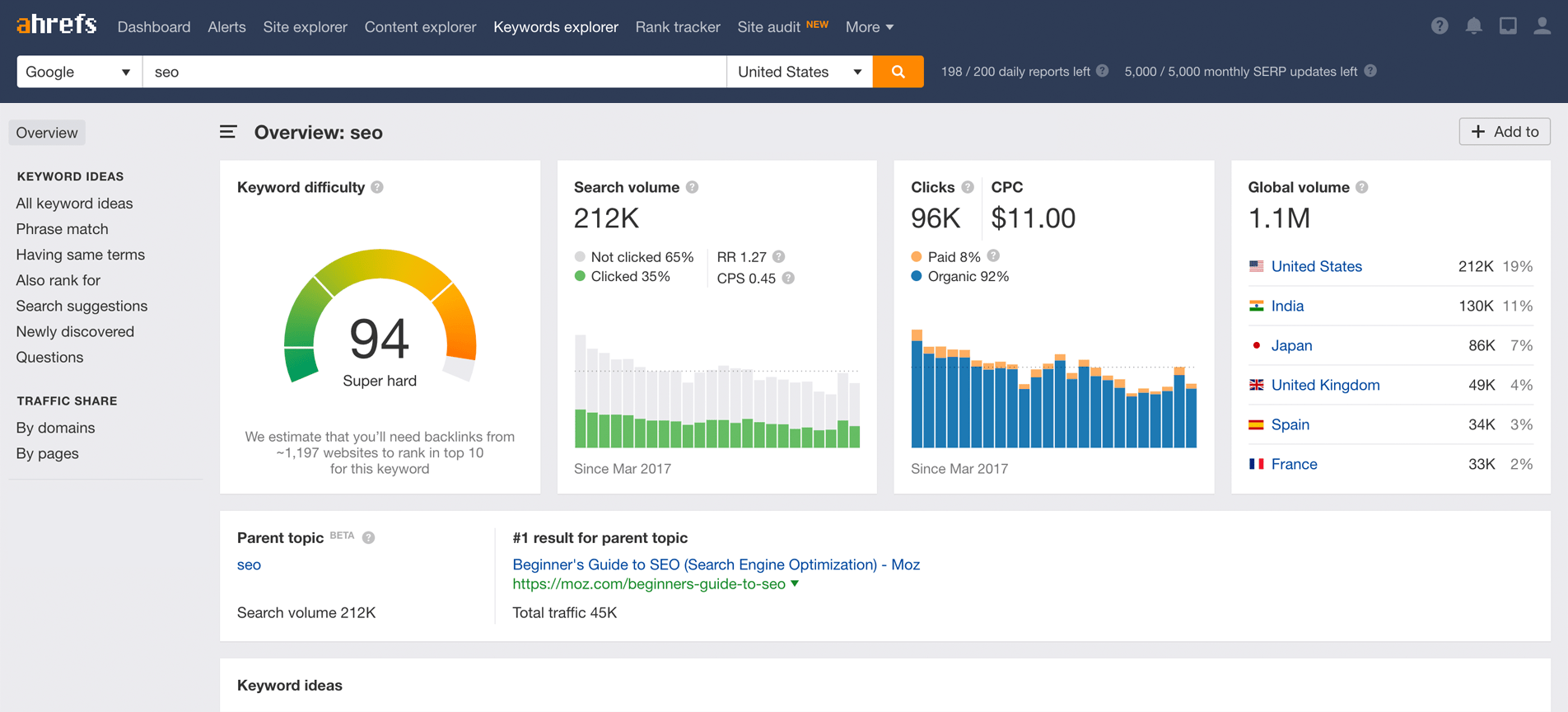The Ahrefs Keywords Explorer
