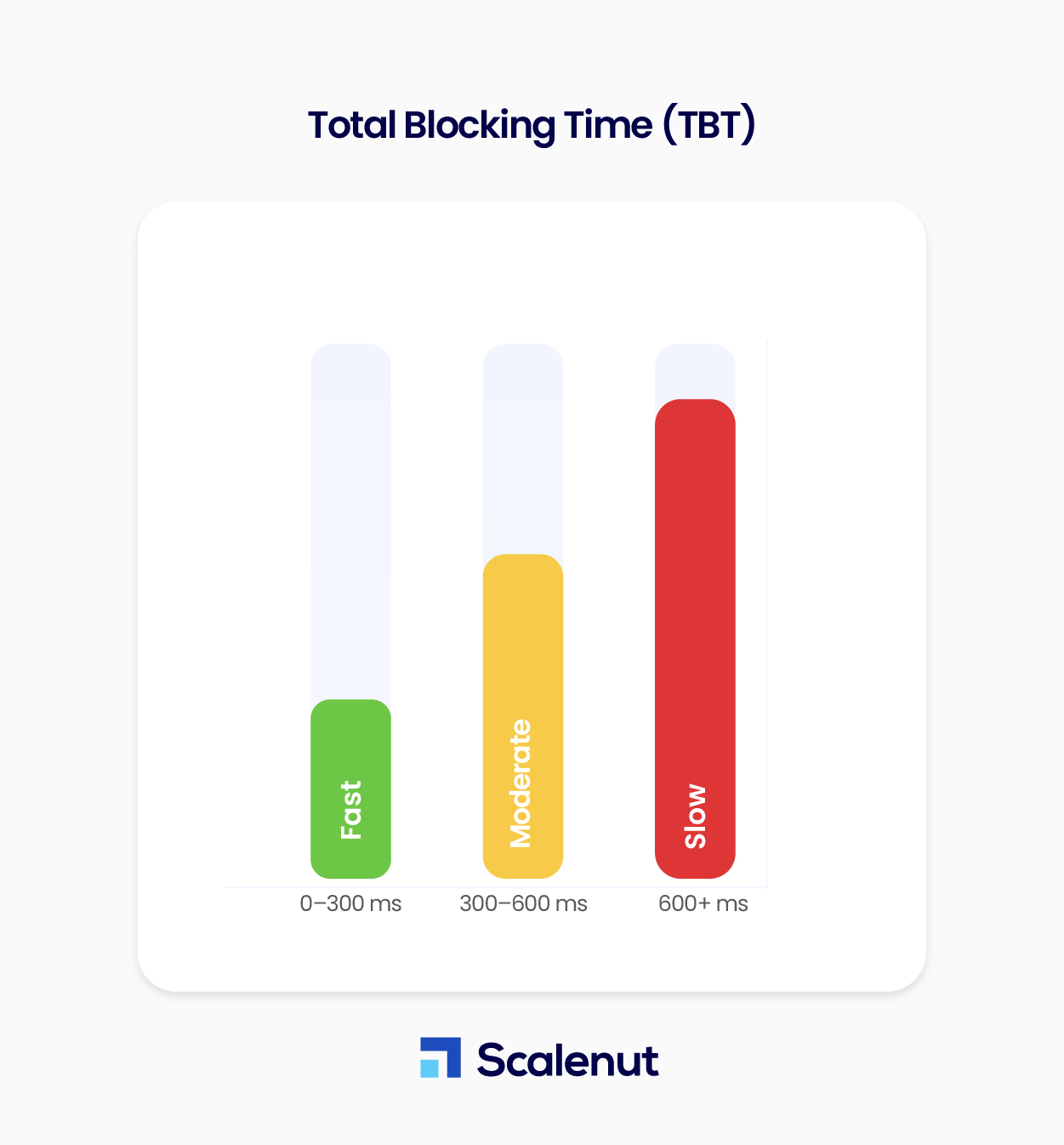 Total Blocking Time (TBT)