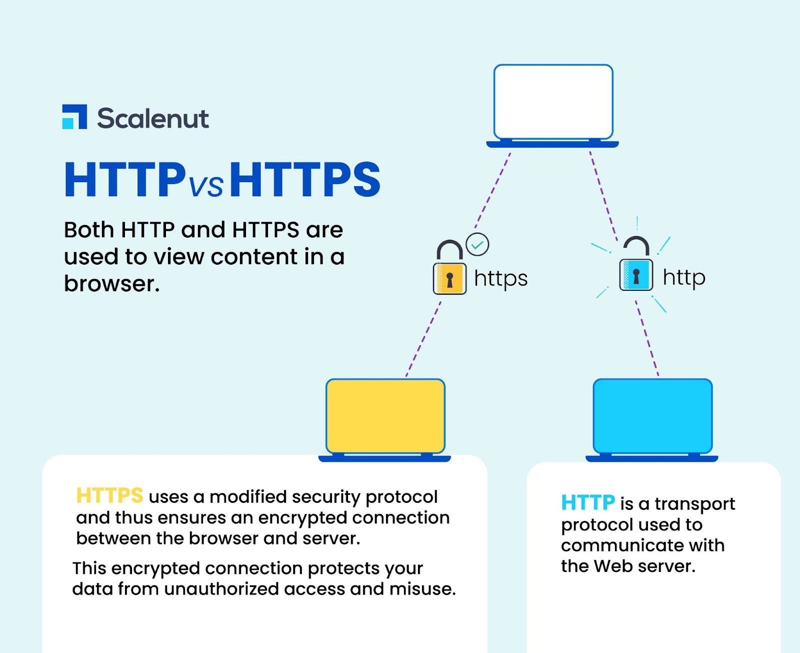 HTTP vs HTTPS