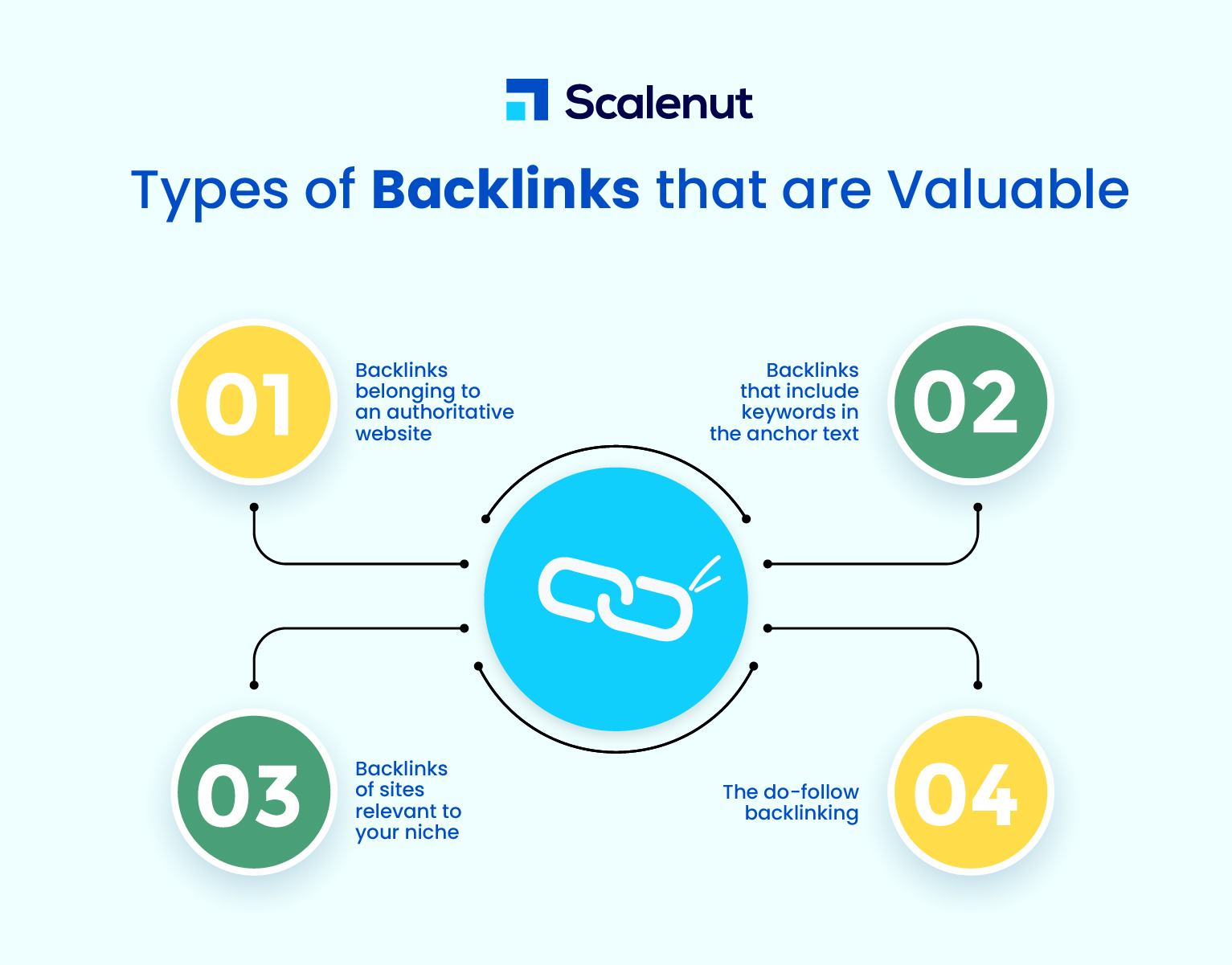 What Types of Backlinks are Valuable?