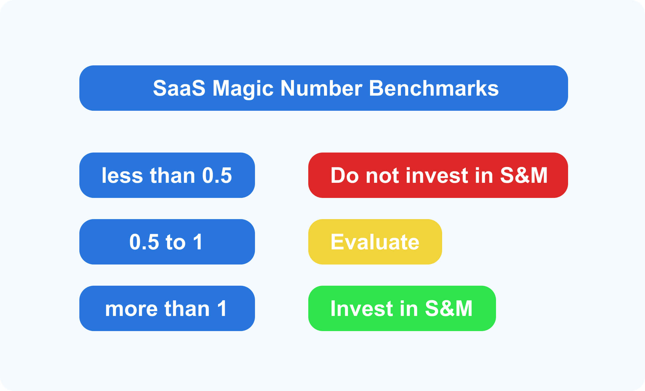 SaaS Magic Number benchmarks