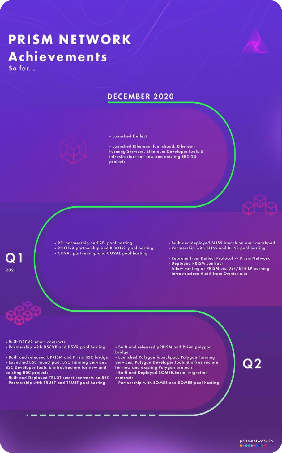 Prism Network | Blockchain Developers