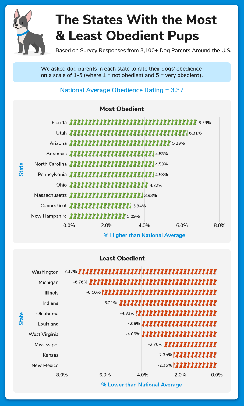 The states with the most and least obedient dogs