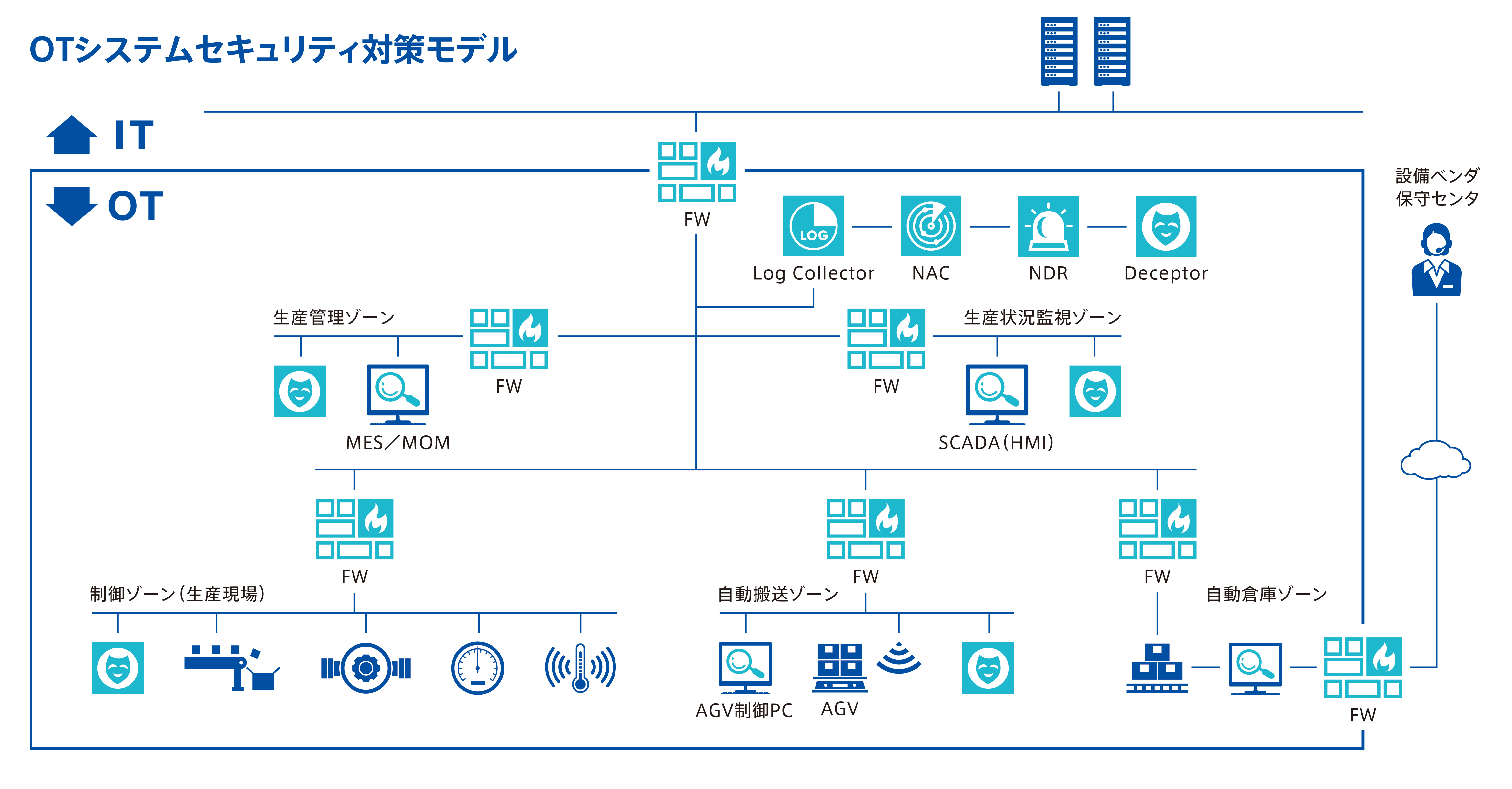 OT向けセキュリティサービス l 電算システム