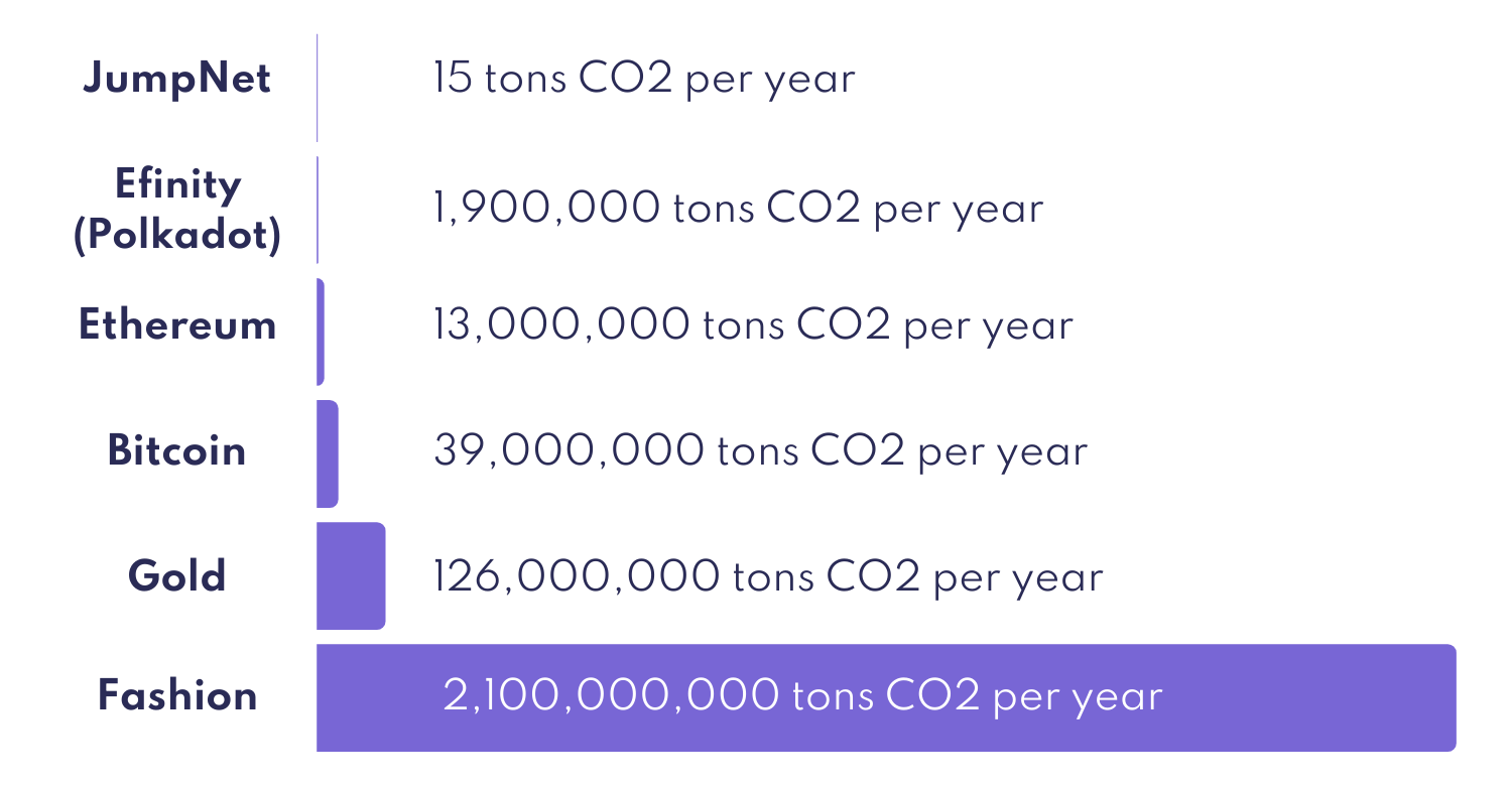 A bar chart showing energy usage of different items. JumpNet at 15 tons of CO2 per year, Efinity at 1,900,000 tons of CO2 per year, Ethereum at 13,000,000 tons of CO2 per year, Bitcoin at 39,000,000 tons of CO2 per year, Gold at 126,000,000 tons of CO2 per year, and the fashion industry at 2,100,000,000 tons of CO2 per year.