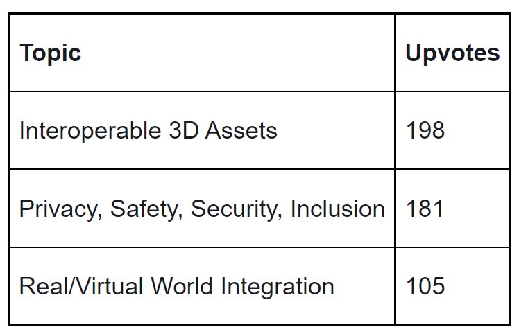A table shows Interoperable 3D Assets got 198 votes. Privacy, Safey, Security, and Incluion got 181 votes. Real/Virtual World Integration got 105 votes.