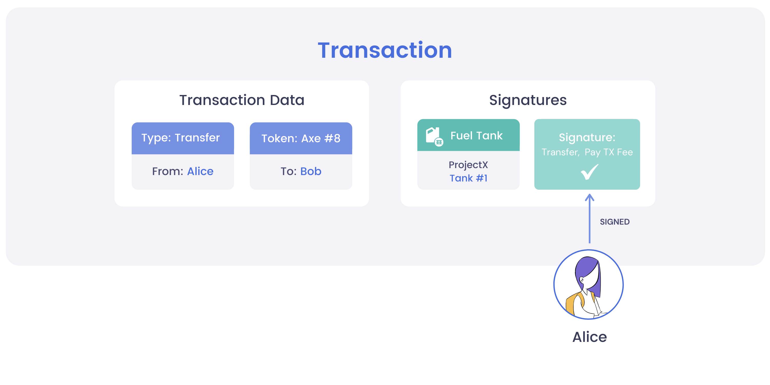 A diagram showing a transfer of an NFT from Alice to Bob, in which Alice's Fuel Tank subsidizes the transaction fee.
