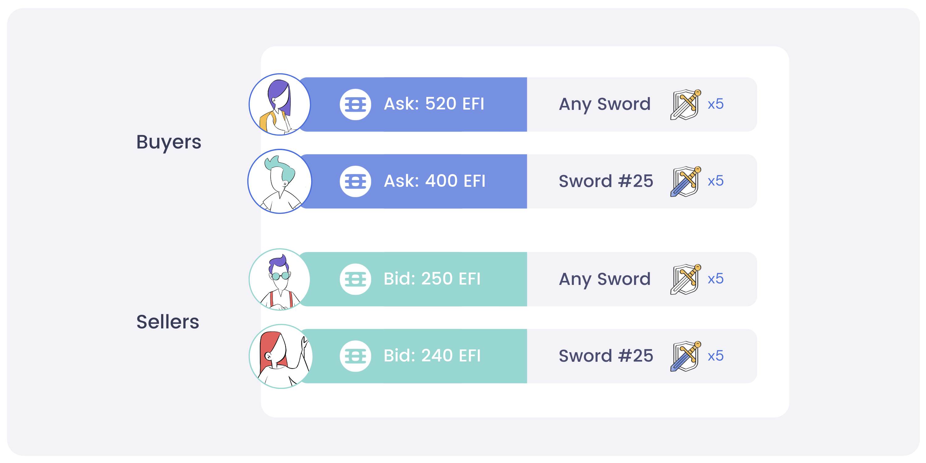 A diagram showing bids on a specific sword from an NFT collection, and a separate bid for any sword in the collection.