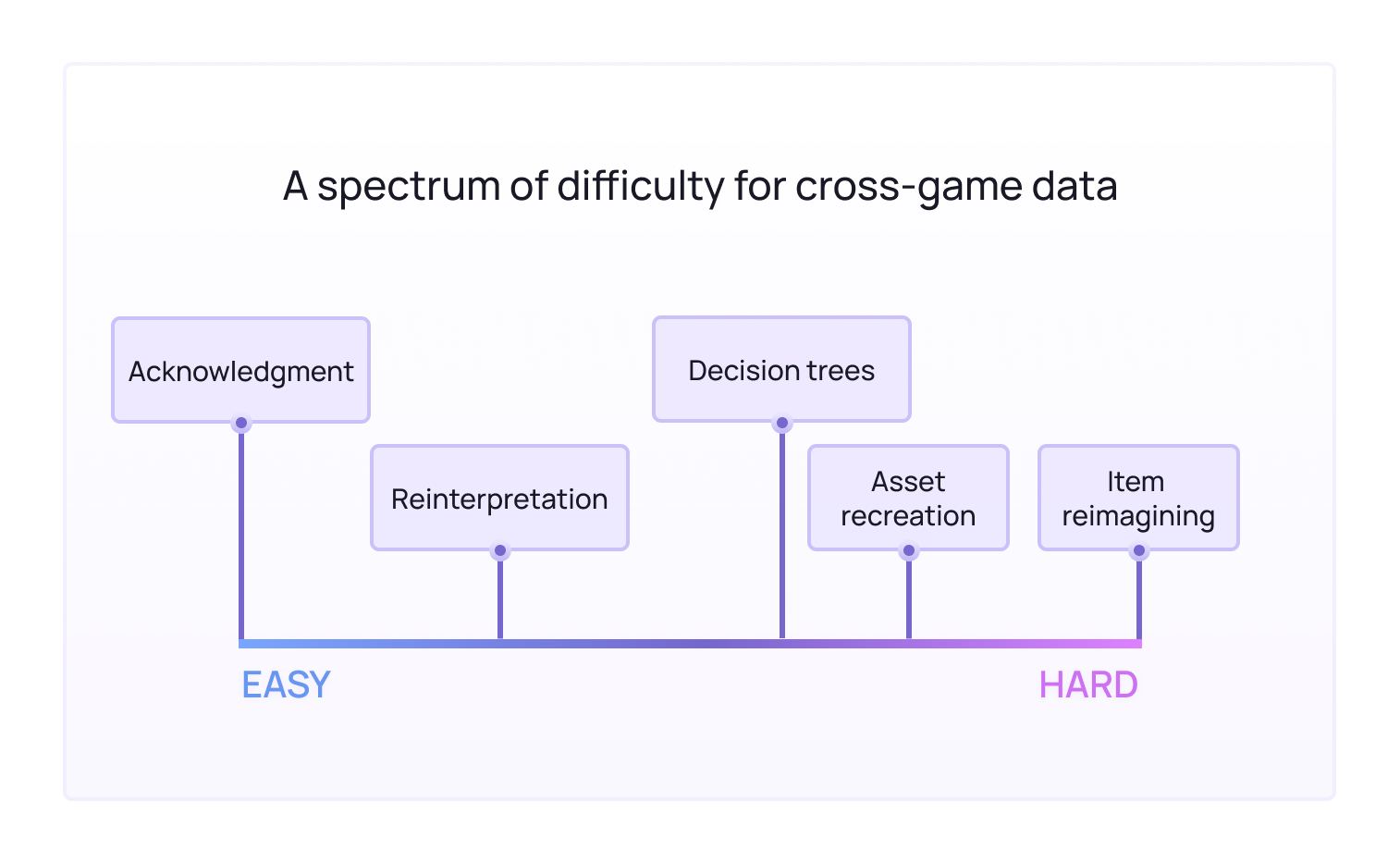 A scale from easy to hard, with different implementations of cross-game items. From easy to hard, there's Acknowledgement, Reinterpretation, Decision trees, Asset recreation, and Item reimagining.