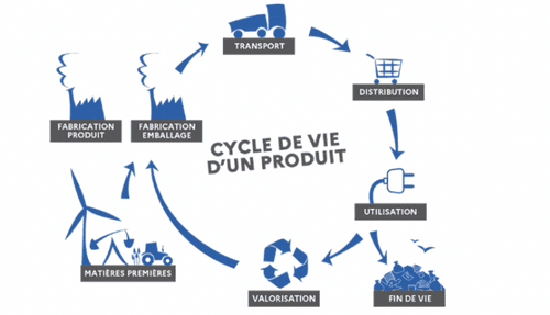 Analyse de cycle de vie (ACV) ou Bilan Carbone ? | Aktio