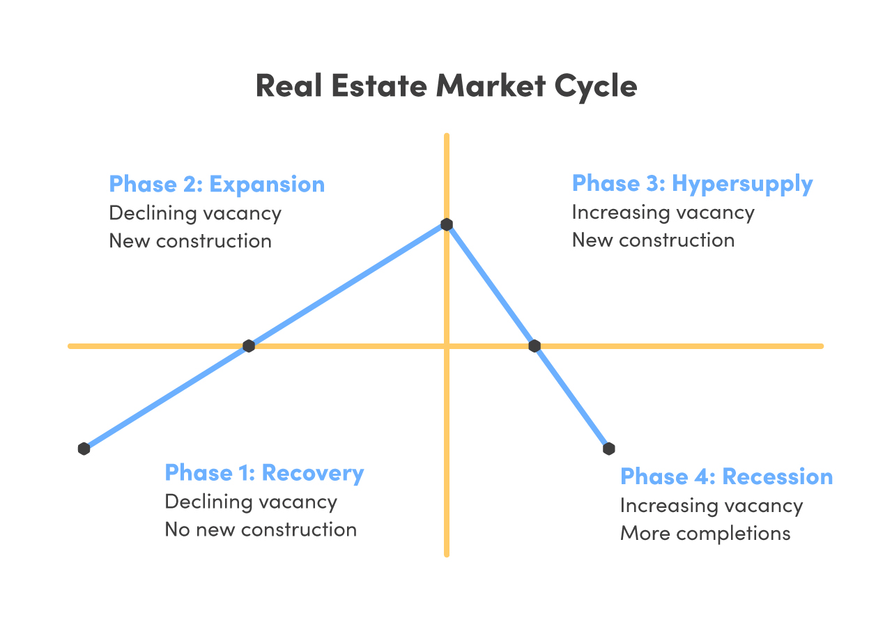 What Are the Commercial Real Estate Market Cycles? AlphaMap