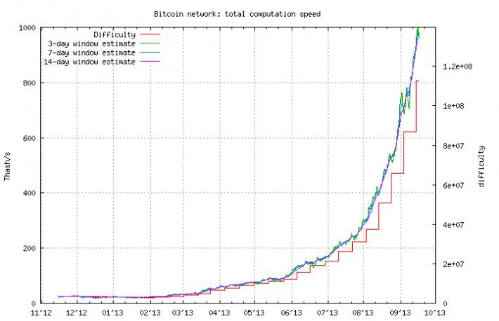 Bitcoin mining difficulty soars as hashing power nudges 1 Petahash