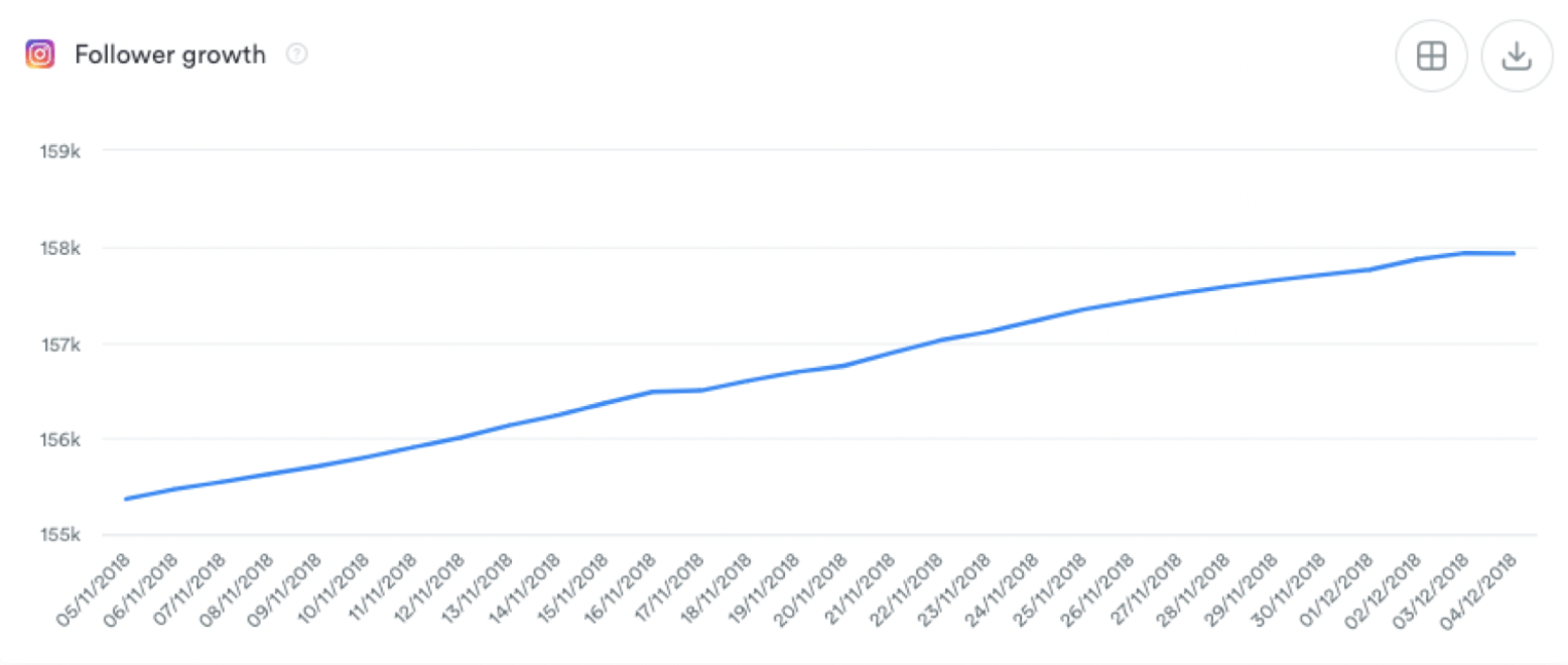 Kicker's follower growth