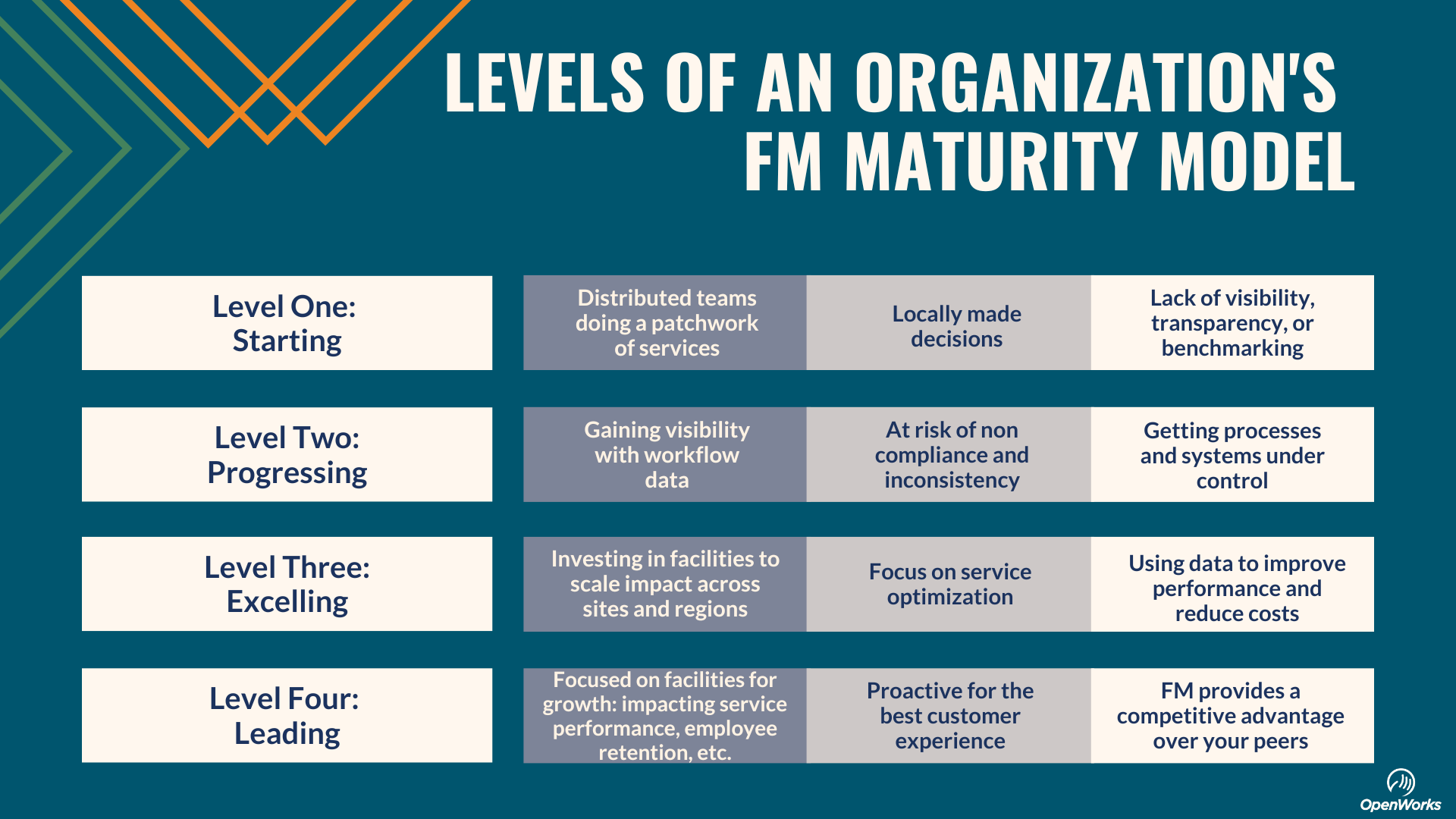 Chart that shows how to gauge a facility management company's level of maturity. There are four levels: Starting, Progressing, Excelling, Leading. You want to choose a level four when possible.