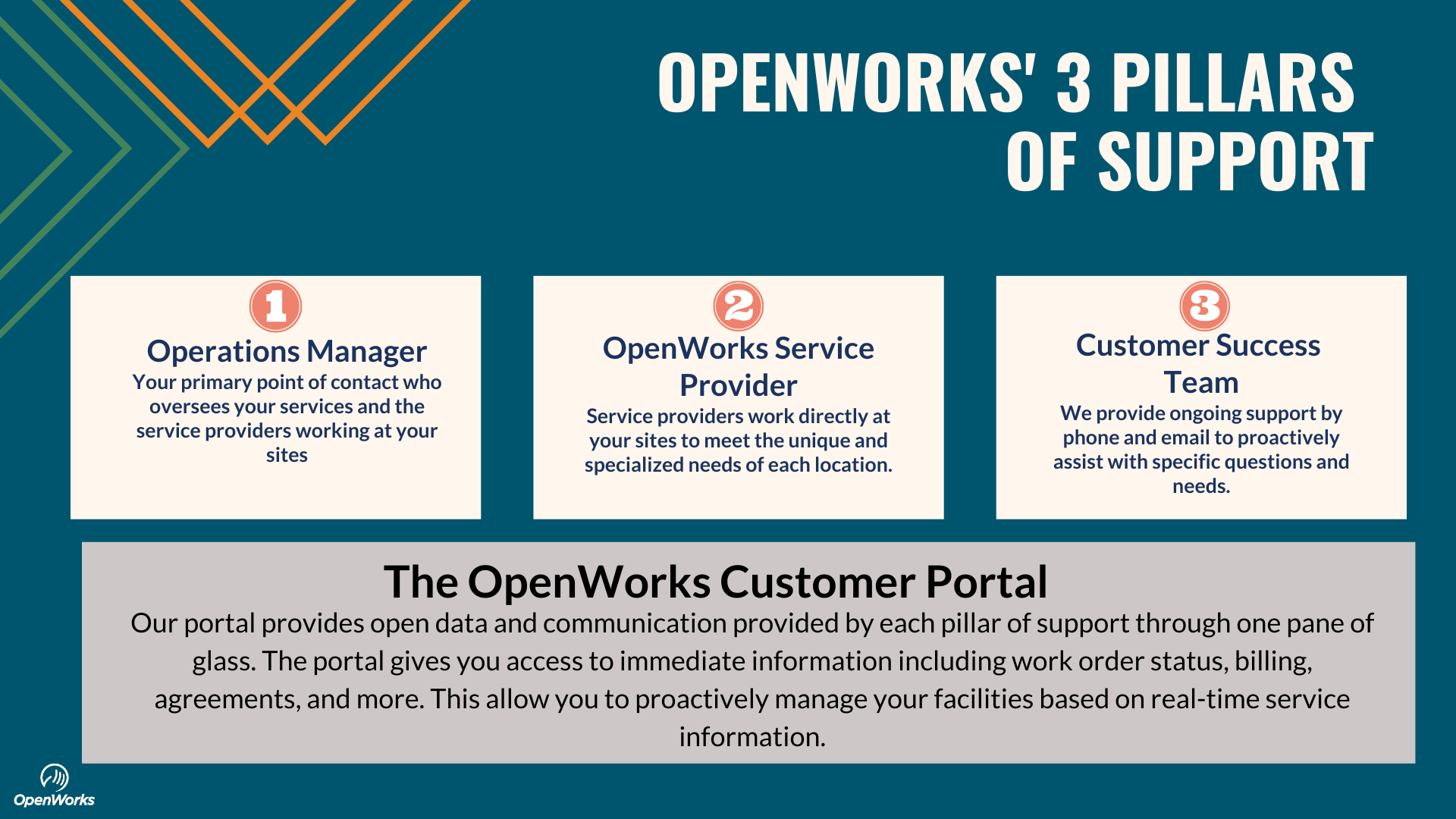 image of a chart of the 3 pillars of support provided by OpenWorks: Management, Service Provider, all with the Portal and tech assistance