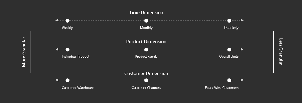 Image of a forecasting graph with three dimensions graphed: time, product, and customer.