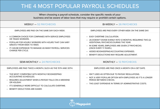 table of the 4 most popular payroll schedules