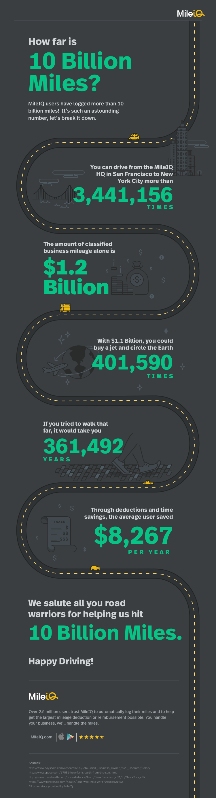 How Far is 10 Billion Miles? MileIQ hits more than 10 billion miles