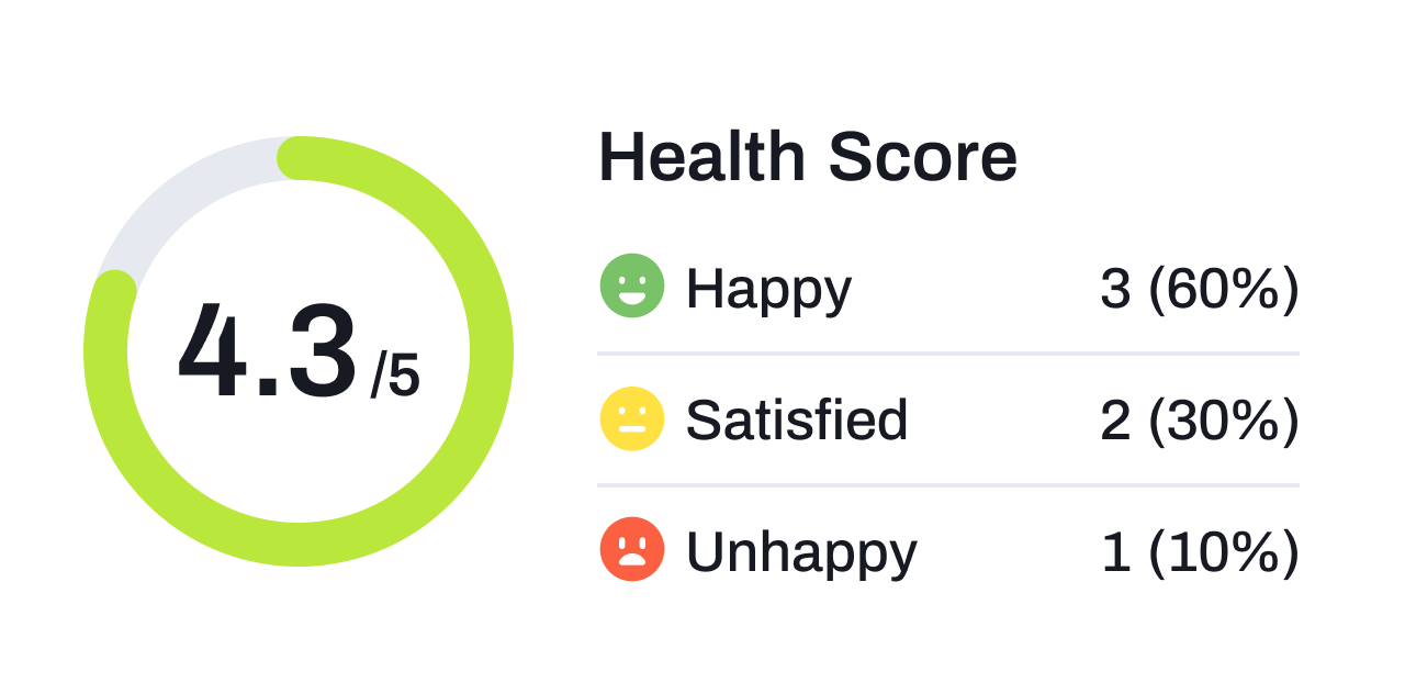 Health Score survey on Conpago admin dashboard