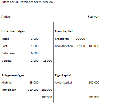 Bilanz Zahlenbeispiel