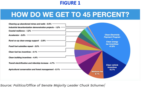 Figure 1:The current American pathway to reduce emissions by 45%