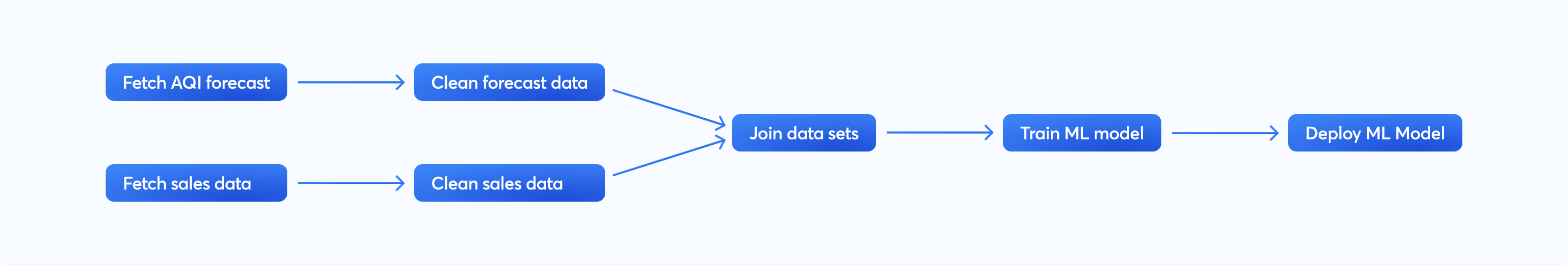 DAG showcasing the data pipeline for the AQI use case