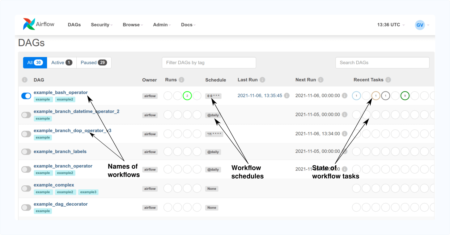 Apache Airflow Screen showcasing the different DAGs with their recent runs