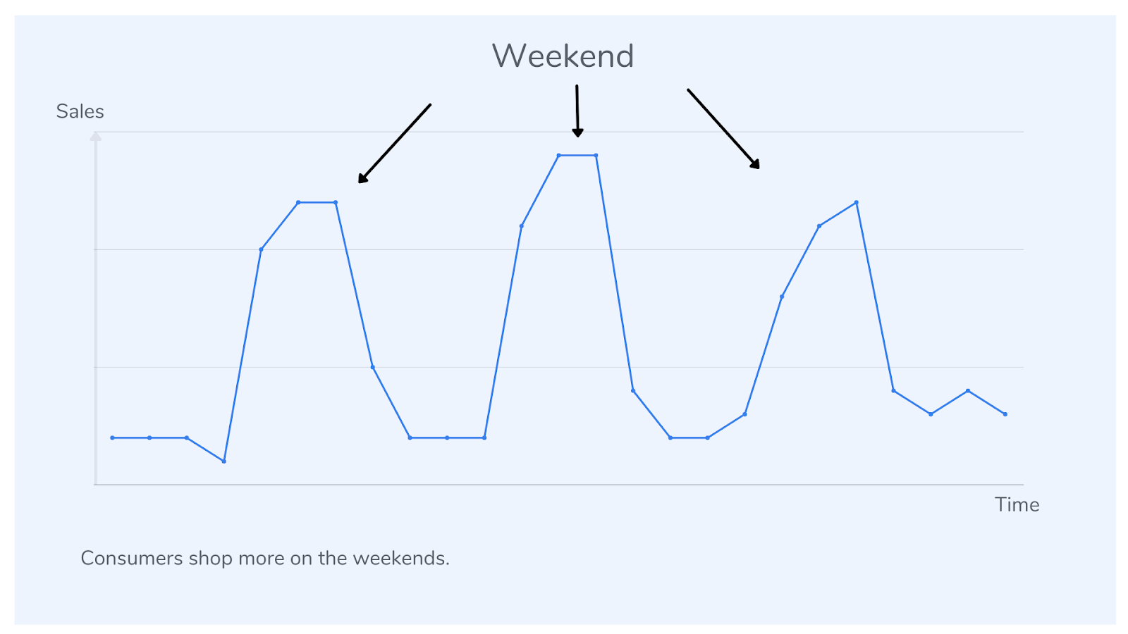 Visual representation of Weekly Sales