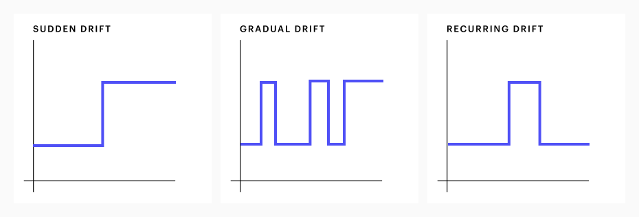Types of concept drift