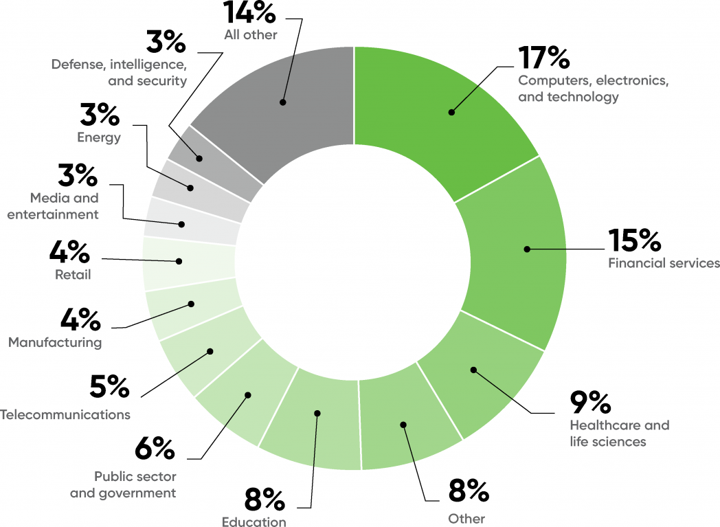 Industries that have adopted AI in various functions.