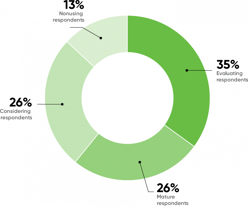 The maturity conveyed by respondents in terms of AI practice.